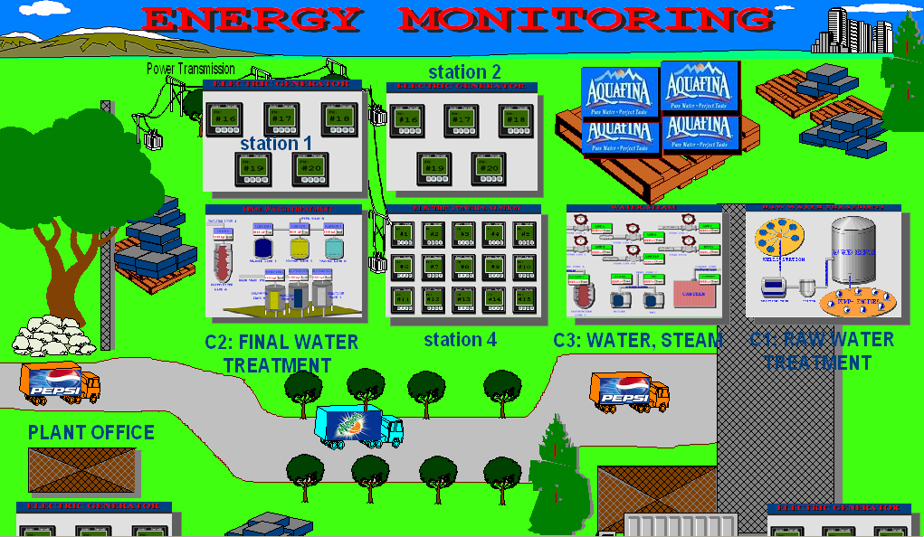 pepsi MỘT SỐ DỰ ÁN ĐIỀU KHIỂN GIÁM SÁT (SCADA) ĐÃ THỰC HIỆN