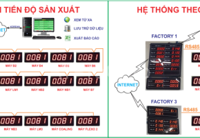 BANG LED NANG SUAT - HỆ THỐNG THEO DÕI TIẾN ĐỘ SẢN XUẤT