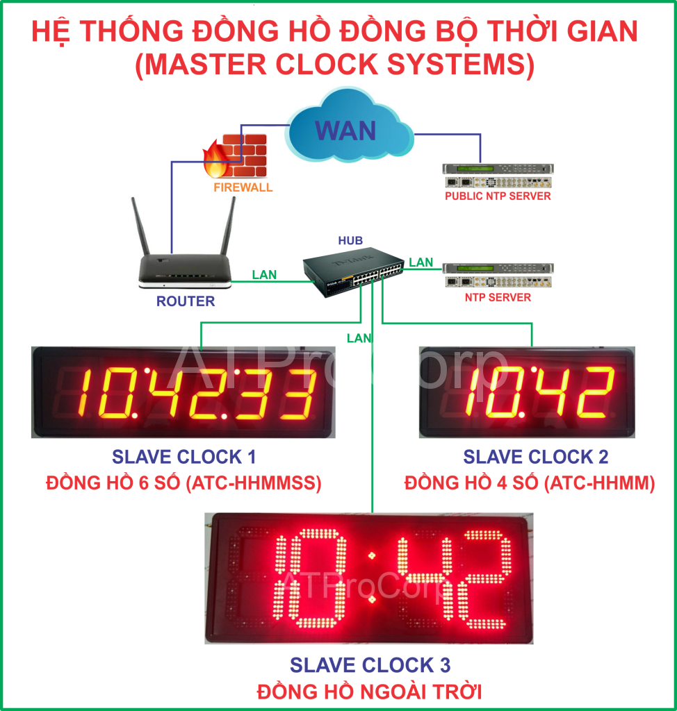 HỆ THỐNG ĐỒNG HỒ CHỦ - HỆ THỐNG MASTER CLOCK