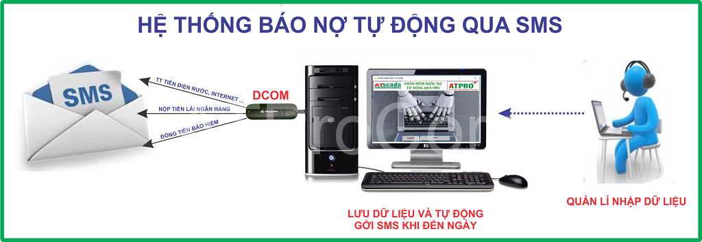 HỆ THỐNG BÁO NỢ TỰ ĐỘNG QUA SMS - HỆ THỐNG NHẮC NỢ TỰ ĐỘNG QUA SMS