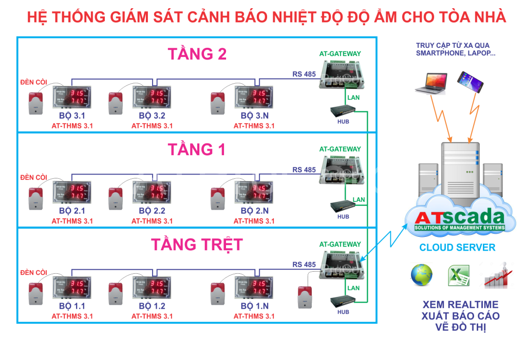 hệ thống giám sát nhiệt độ độ ẩm