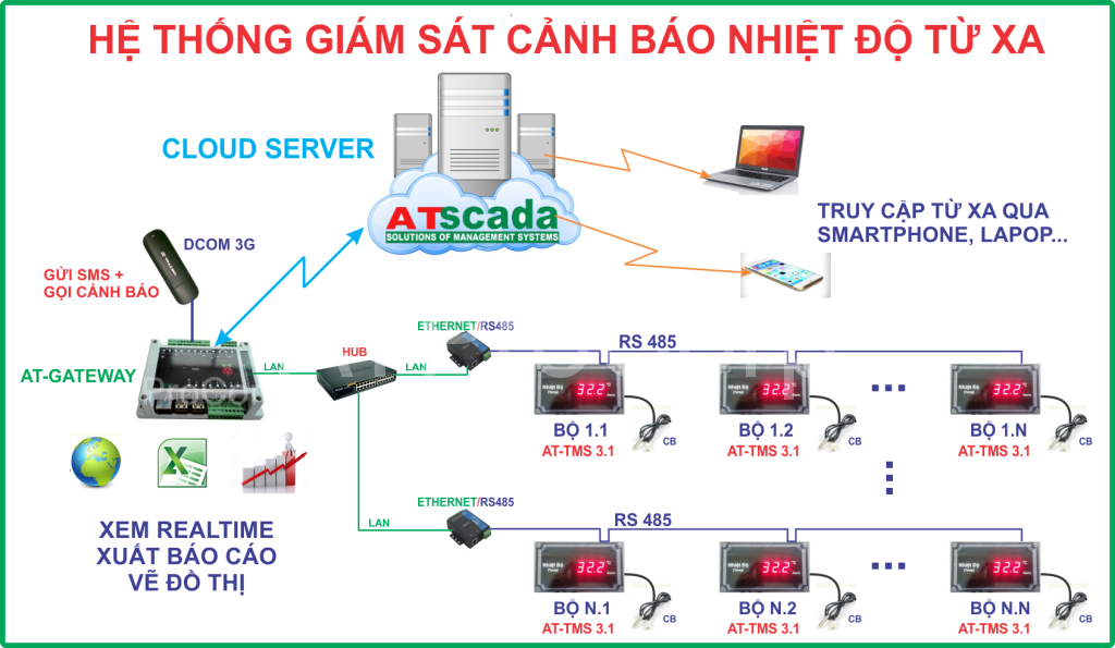 HỆ THỐNG GIÁM SÁT CẢNH BÁO NHIỆT ĐỘ TỪ XA - HỆ THỐNG THEO DÕI CẢNH BÁO NHIỆT ĐỘ TỪ XA