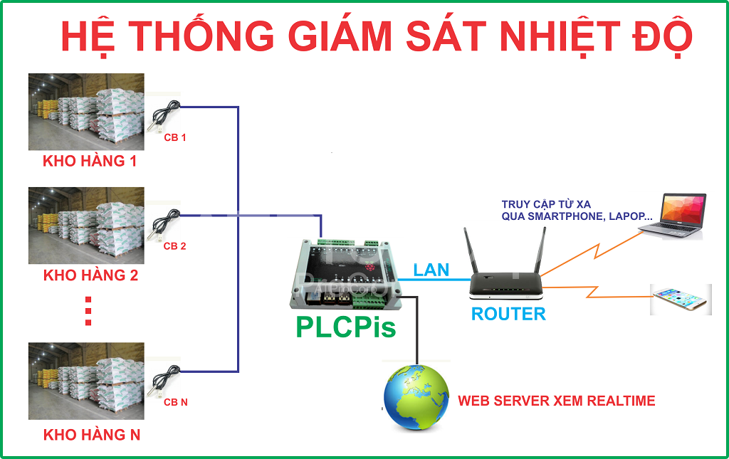 HỆ THỐNG GIÁM SÁT NHIỆT ĐỘ - BỘ GIÁM SÁT NHIỆT ĐỘ