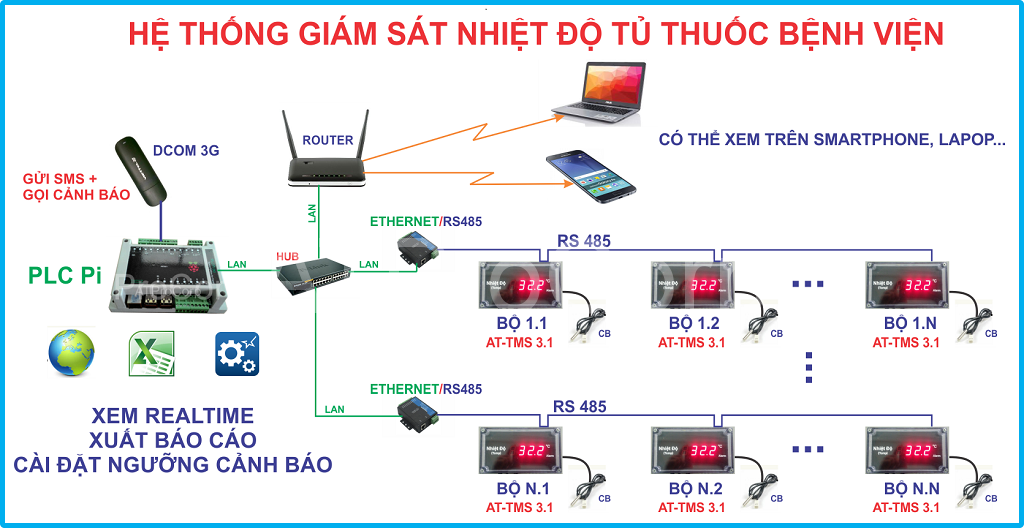 HỆ THỐNG GIÁM SÁT NHIỆT ĐỘ TỦ THUỐC BỆNH VIỆN