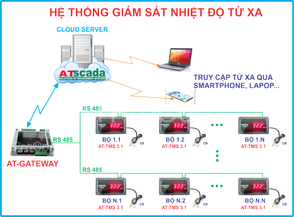HỆ THỐNG GIÁM SÁT NHIỆT ĐỘ TỪ XA - HỆ THỐNG THEO DÕI NHIỆT ĐỘ TỪ XA