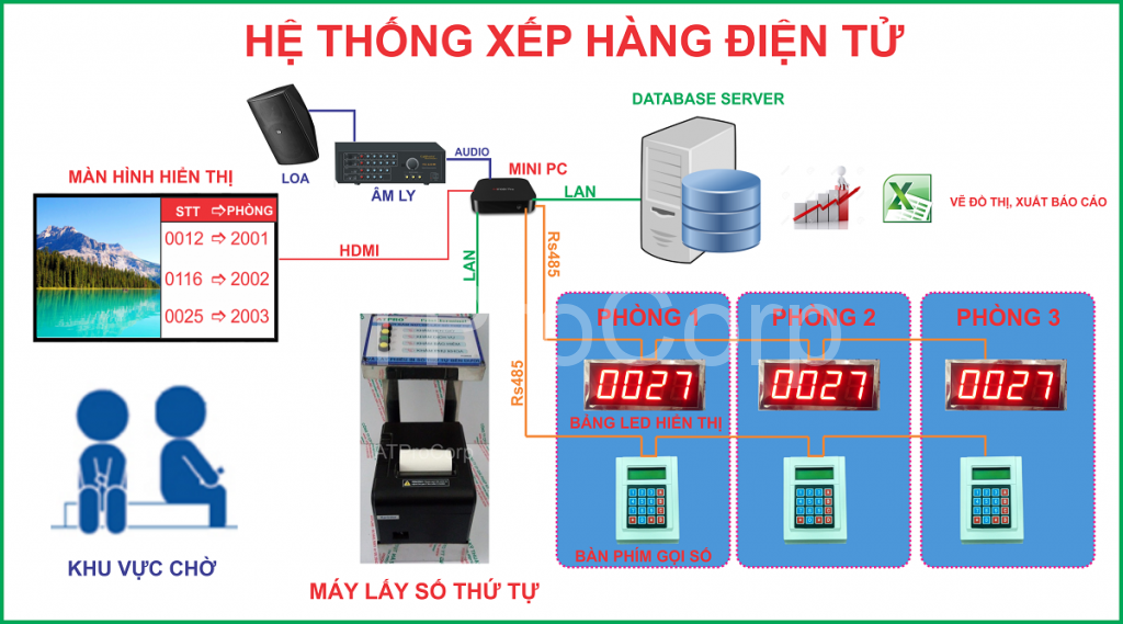 HỆ THỐNG XẾP HÀNG ĐIỆN TỬ - HE THONG XEP HANG DIEN TU