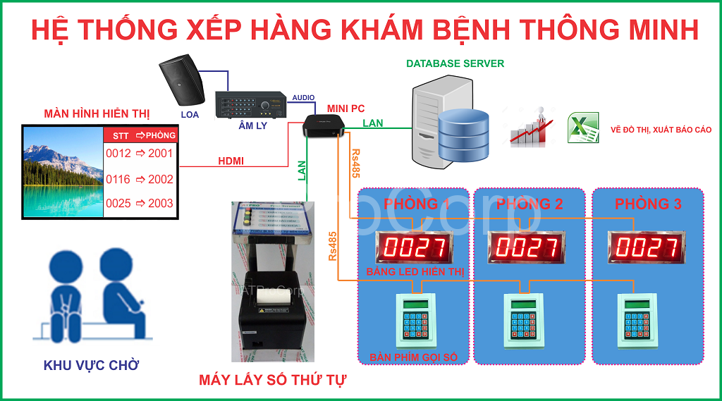 HỆ THỐNG XẾP HÀNG KHÁM BỆNH THÔNG MINH - LẤY SỐ THỨ TỰ KHÁM BỆNH