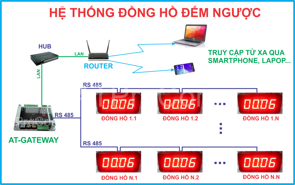 HE THONG DONG HO DEM NGUOC - ĐỒNG HỒ ĐIỆN TỬ TREO TƯỜNG