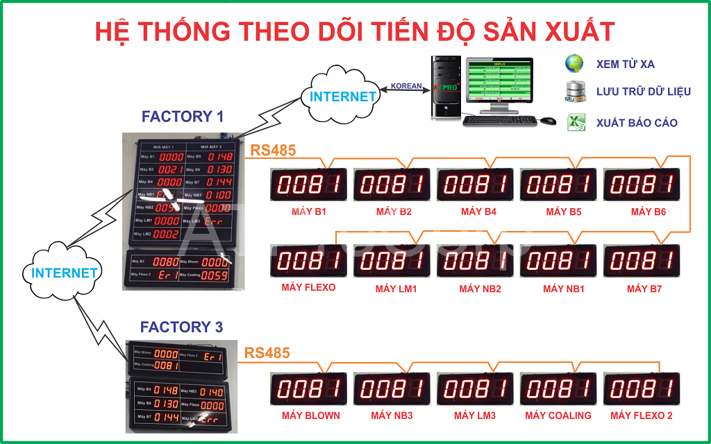 HE THONG THEO DOI TIEN DO SAN XUAT - BANG LED THEO DOI TIEN DO SAN XUAT