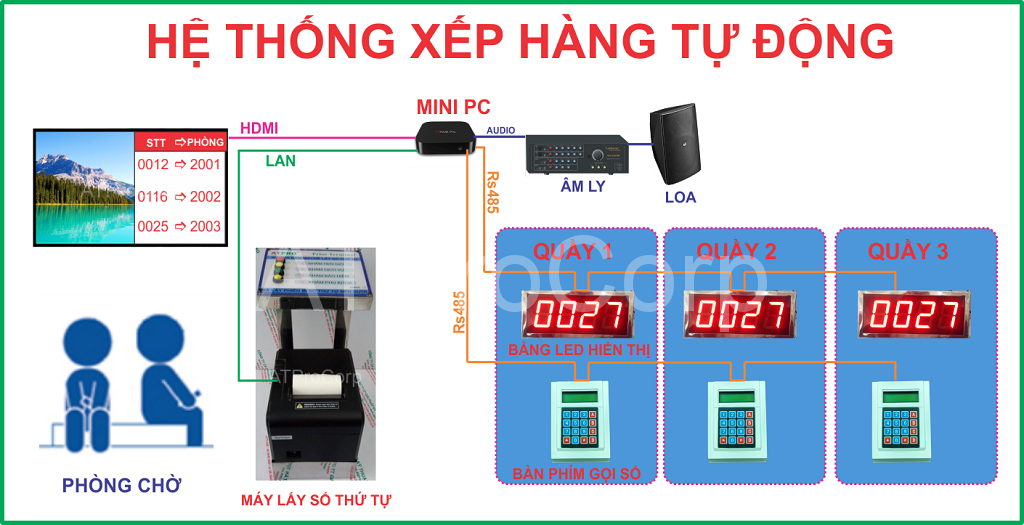 hệ thống xếp hàng bệnh viện