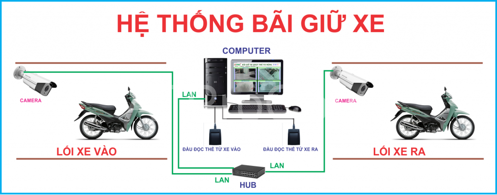 HỆ THỐNG BÃI GIỮ XE BẰNG THẺ TỪ - QUẢN LÝ BÃI ĐỖ XE