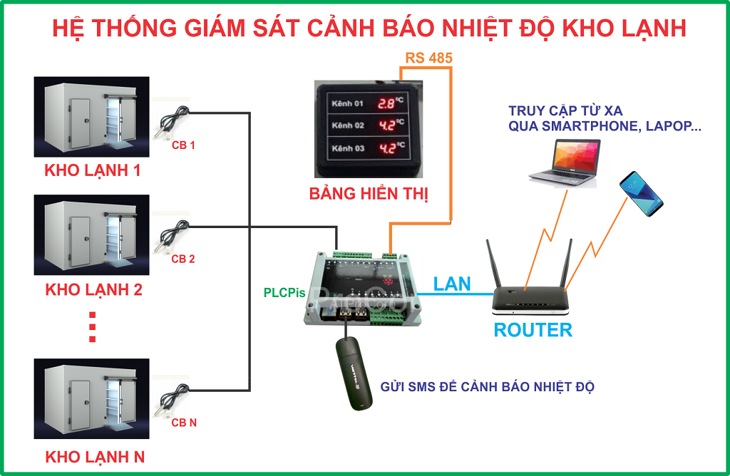 HỆ THỐNG GIÁM SÁT NHIỆT ĐỘ KHO LẠNH - THIẾT BỊ ĐO NHIỆT ĐỘ