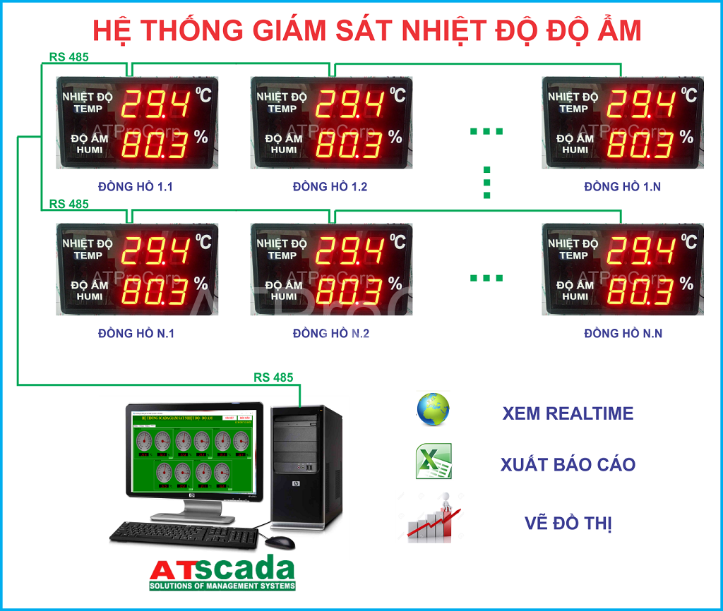 HỆ THỐNG GIÁM SÁT NHIỆT ĐỘ ĐỘ ẨM - HỆ THỐNG THEO DÕI NHIỆT ĐỘ ĐỘ ẨM