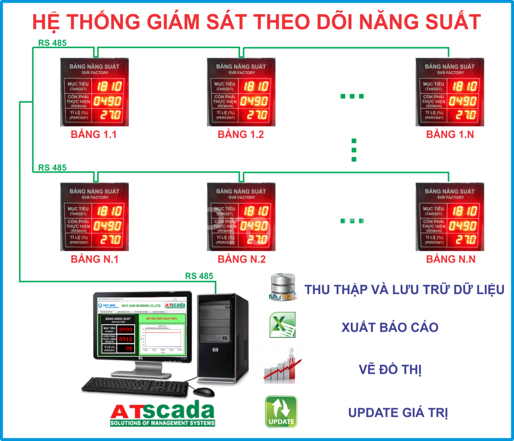 HỆ THỐNG GIÁM SÁT SẢN XUẤT - BẢNG THEO DÕI NĂNG SUẤT