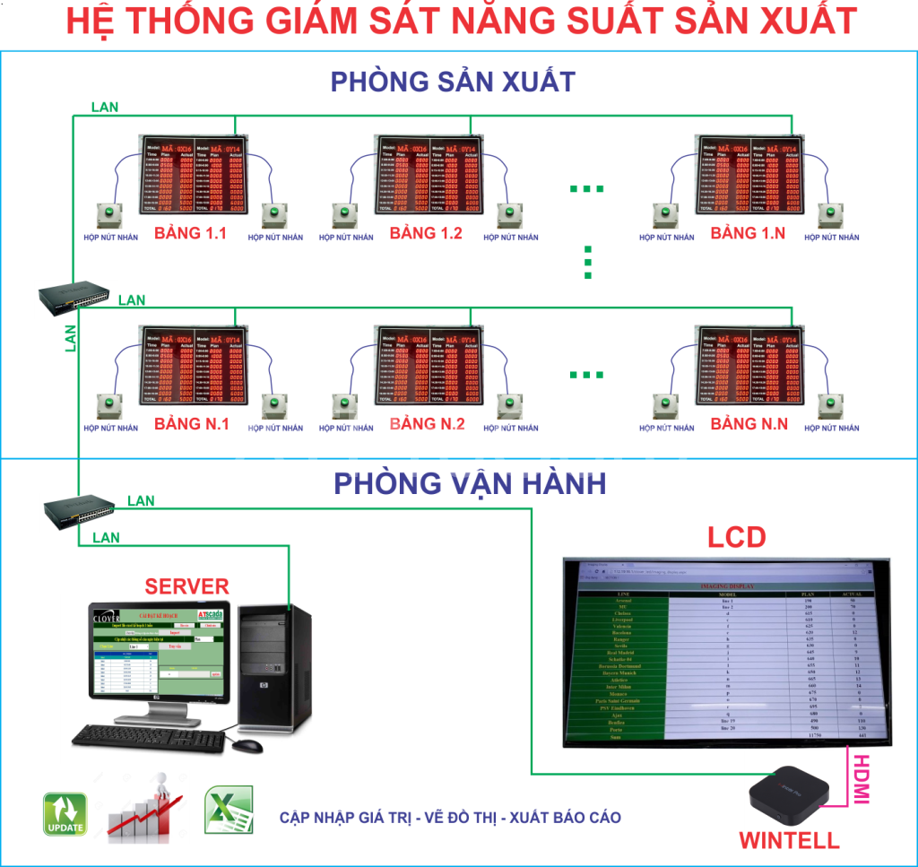 HỆ THỐNG GIÁM SÁT SẢN XUẤT - HỆ THỐNG GIÁM SÁT NĂNG SUẤT