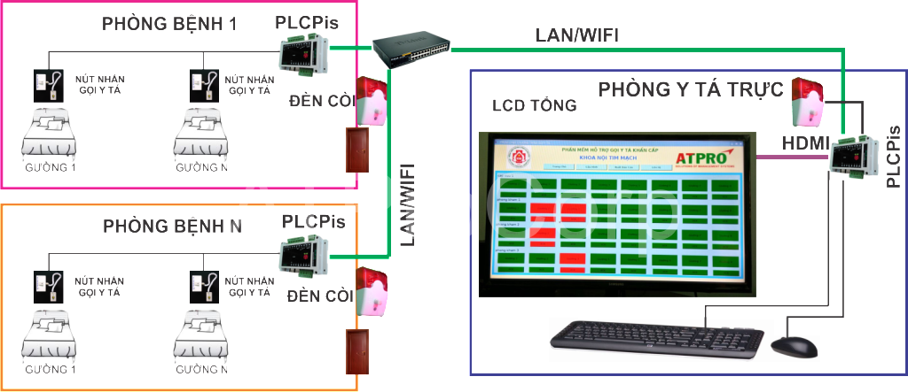 HỆ THỐNG GỌI PHỤC VỤ KHÔNG DÂY - THIẾT BỊ GỌI PHỤC VỤ