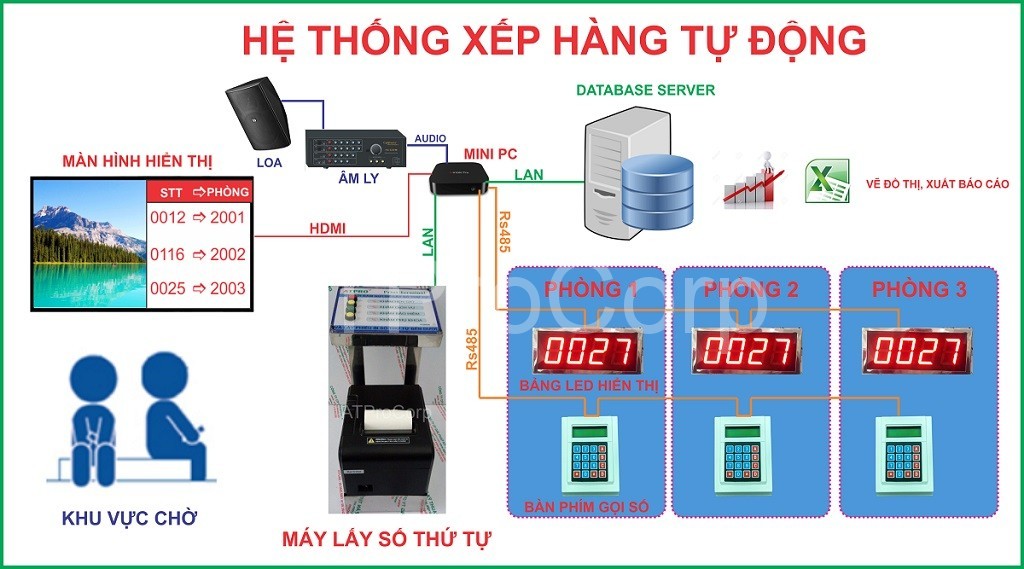 HỆ THỐNG XẾP HÀNG TỰ ĐỘNG CHI PHÍ THẤP - HE THONG XEP HANG TU DONG DIEN TU GIA RE