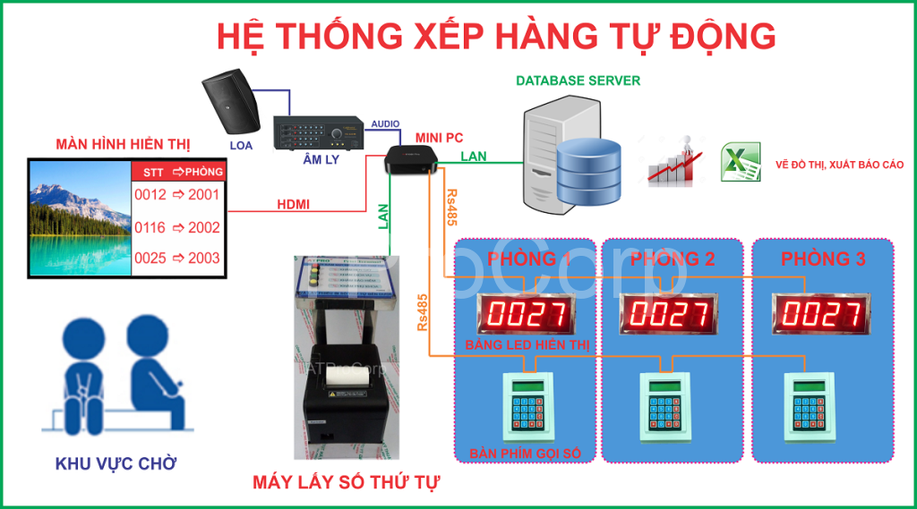HỆ THỐNG XẾP HÀNG TỰ ĐỘNG CHI PHÍ THẤP - XẾP HÀNG TỰ ĐỘNG CHI PHÍ THẤP
