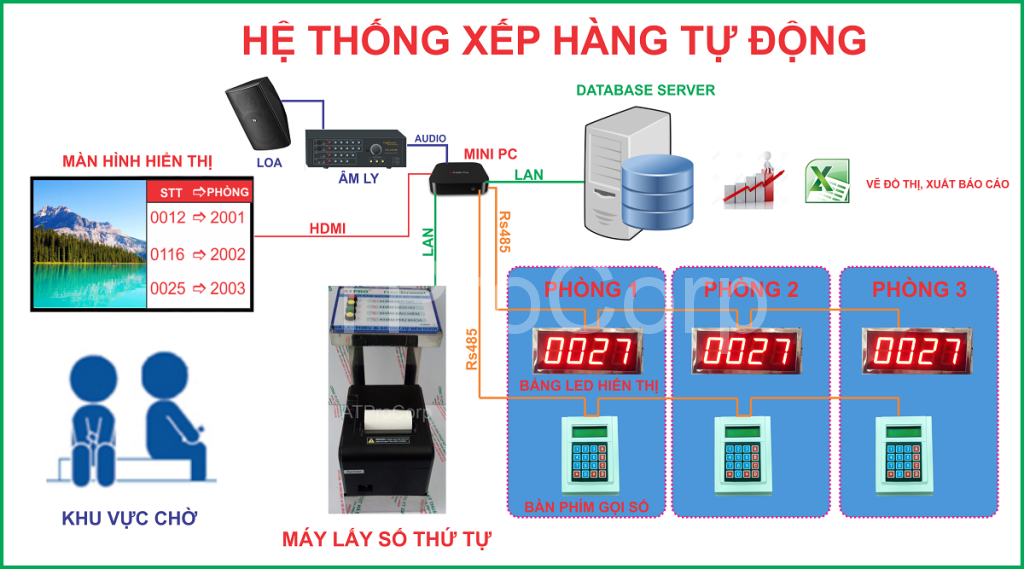 HỆ THỐNG XẾP HÀNG TỰ ĐỘNG - LẤY SỐ THỨ TỰ KHÁM BỆNH