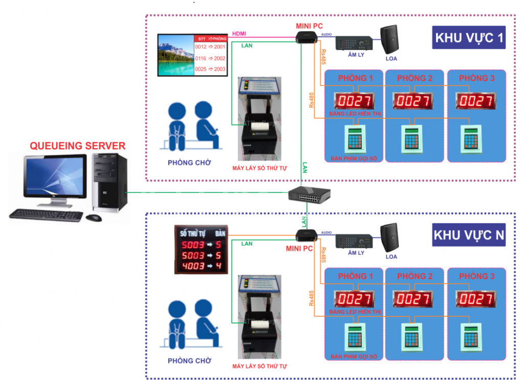 HỆ THỐNG XẾP HÀNG TỰ ĐỘNG THÔNG MINH - HỆ THỐNG XẾP HÀNG ĐIỆN TỬ