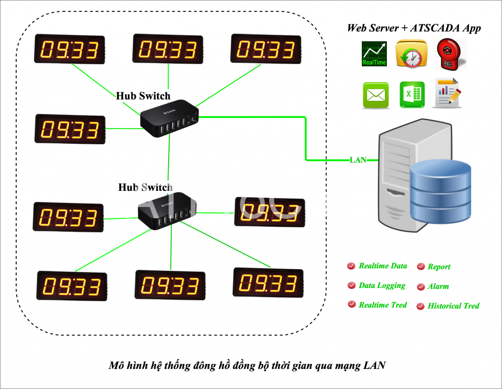 HỆ THỐNG ĐỒNG HỒ ĐỒNG BỘ THỜI GIAN