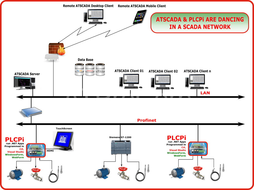 PLCPi in ATSCADA Network