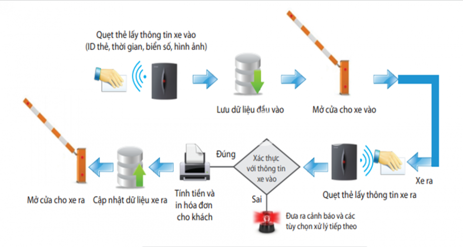 QUẢN LÝ BÃI GIỮ XE THÔNG MINH - GIÁ MÁY QUẸT THẺ XE