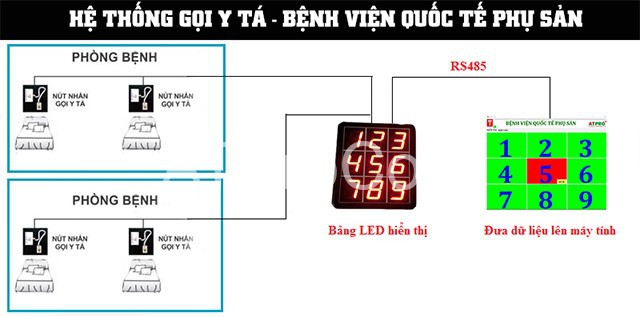 Sơ đồ hệ thống gọi y tá bệnh viện quốc tế phụ sản