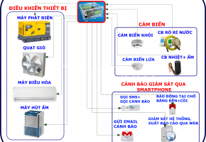 giam sat tram BTS 1