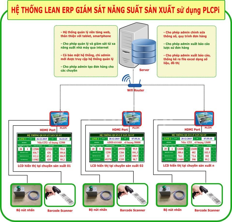 he thong LEAN ERP giam sat nang suat san xuat su dung PLC Pi