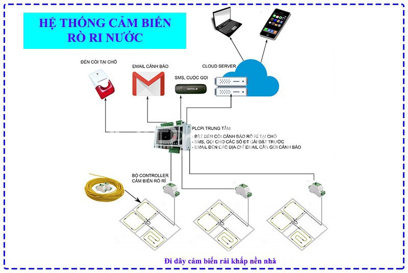 Hệ thống cảnh báo rò rỉ nước