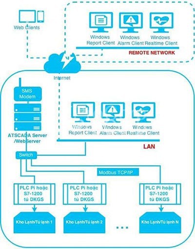 Mô hình mạng hệ thống quản lý giám sát nhiệt độ kho lạnh sử dụng mạng Ethernet