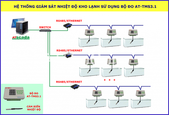 Mô hình mạng Hệ thống quản lý giám sát nhiệt độ kho lạnh sử dụng bộ đo AT-TMS3.1 và mạng Modbus RTU Rs485 slave