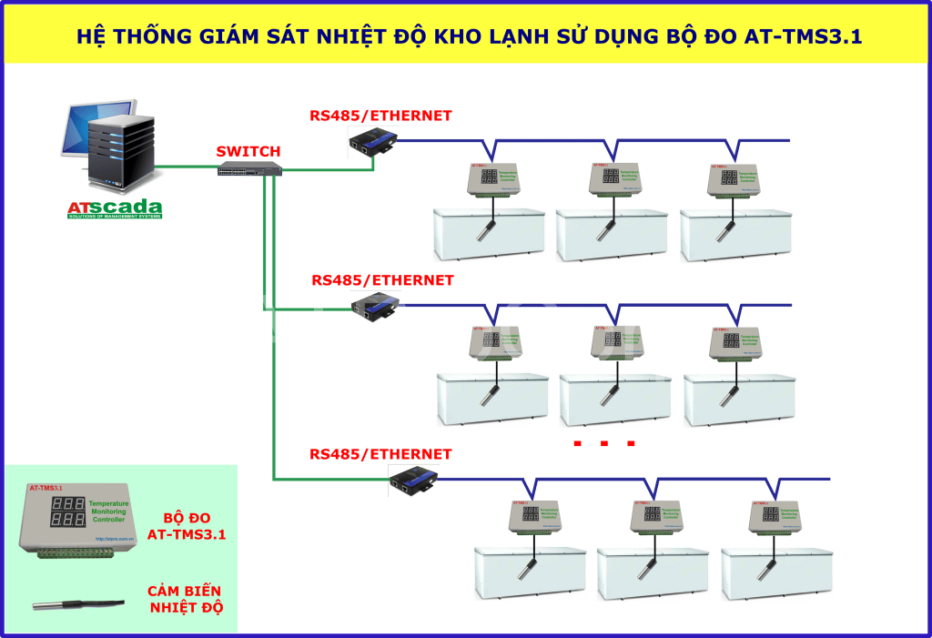 he thong giam sat nhiet do kho lanh su dung AT-TMS3.1