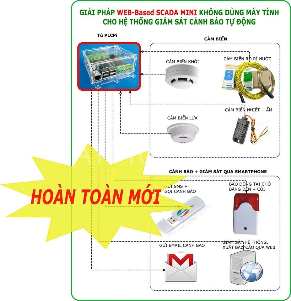 he thong giam sat phong may chu server room su dung PLCPi