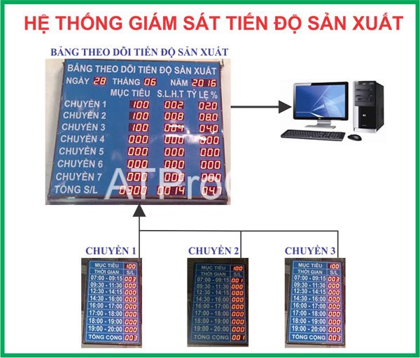 Hệ thống giám sát tiến độ sản xuất theo dây chuyền