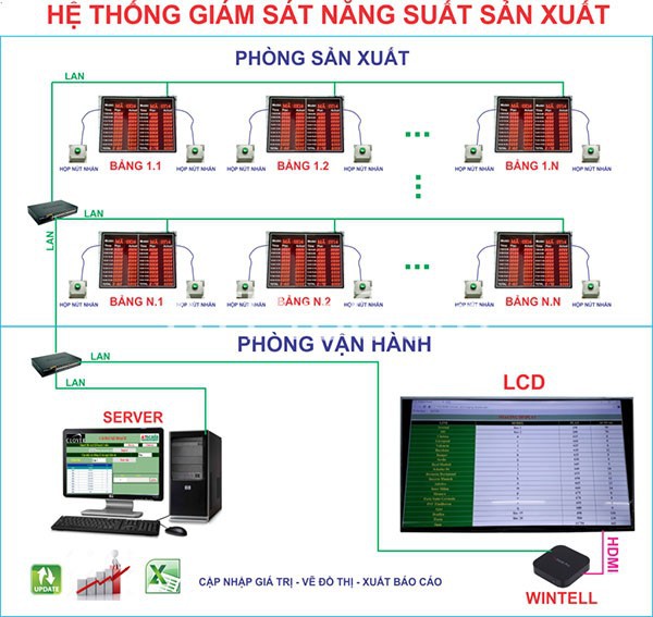 Hệ thống giám sát tiến độ năng suất sản xuất