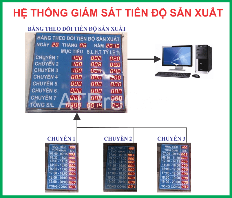 he thong giam sat tien do san xuat