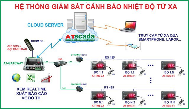 Hệ thống cảnh báo nhiệt độ cao qua sms, gọi điện