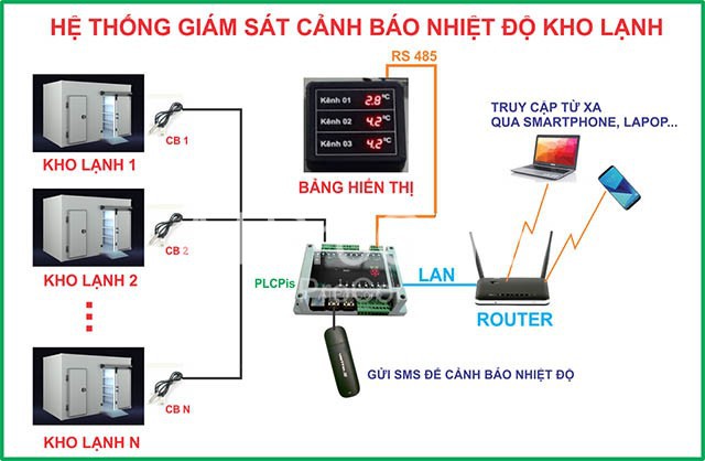 Hệ thống thiết bị theo dõi nhiệt độ