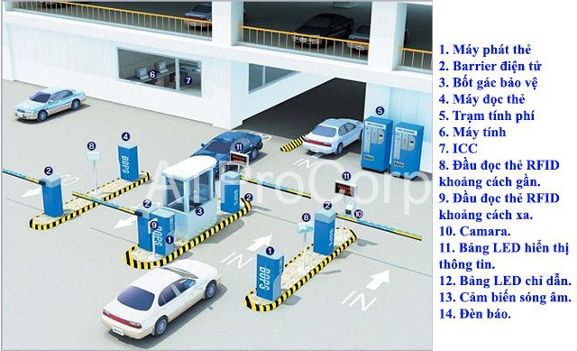 Mô hình hệ thống quản lý bãi đỗ xe