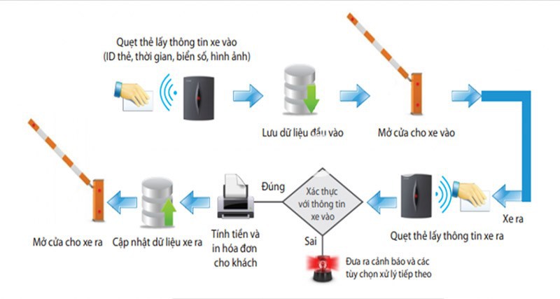 Nguyên tắc hoạt động của hệ thống quản lý bãi đỗ xe